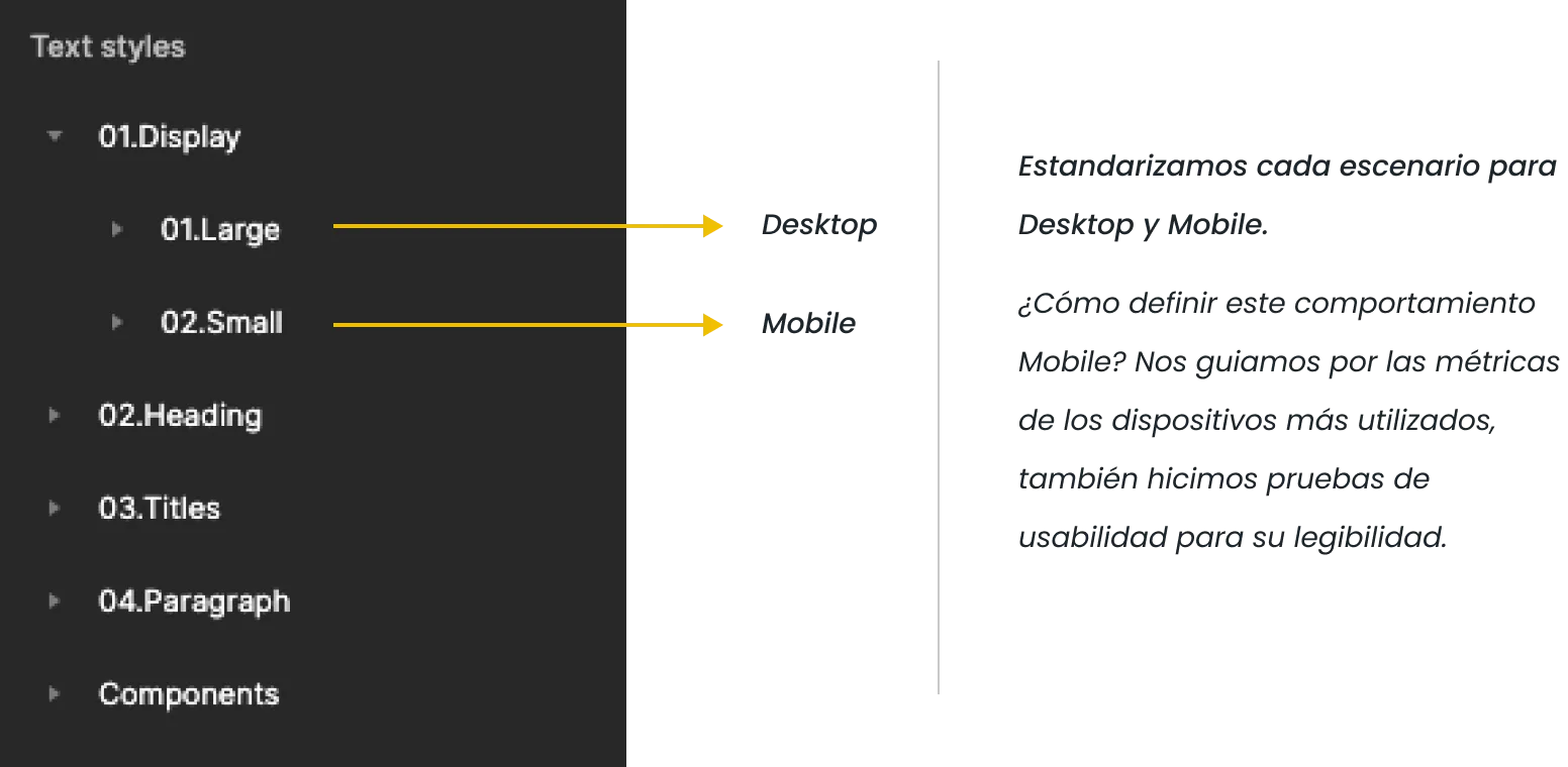 Grill Design System typography hierarchy for Yaydoo — Display, Heading, Titles, Paragraph and Components styles with Desktop and Mobile behavior rules