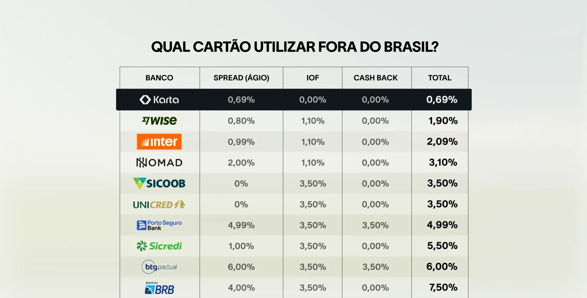 Brazilian credit card market fees comparison Q1 2025 — Karta offers the lowest total commission rate