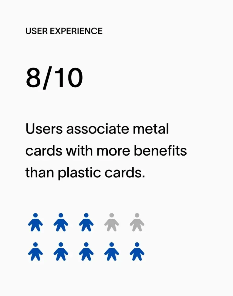 User experience insight — 8 out of 10 users associate metal cards with more benefits