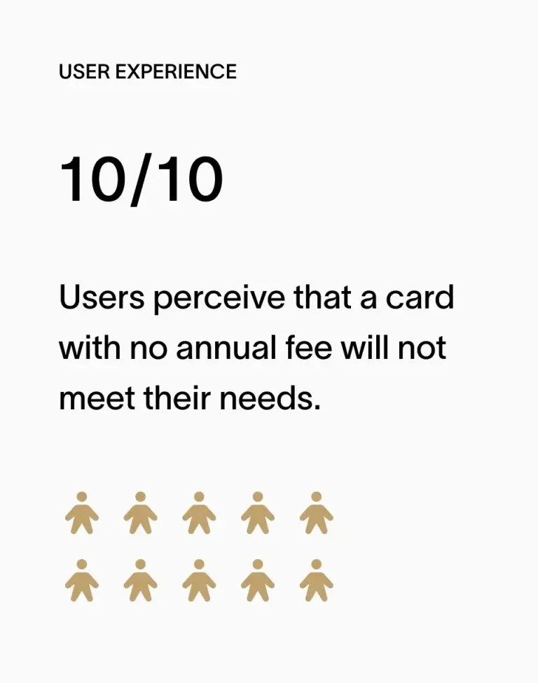 User experience insight — 10 out of 10 users perceive a card with no annual fee will not meet their needs