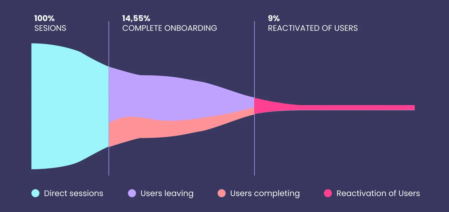 Conversion funnel — 100% sessions → 14.55% complete onboarding → 9% reactivated users, with direct sessions, users leaving, users completing and reactivation legend