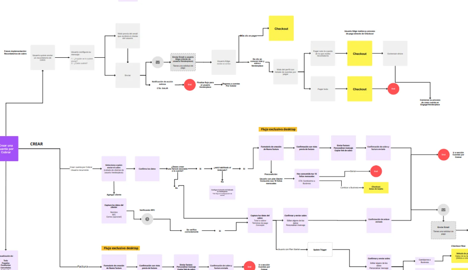 Yaydoo Vendorplace user journey — end-to-end service blueprint from onboarding to invoice management, with highlighted friction moments and Aha-moment checkpoints across the Director flow