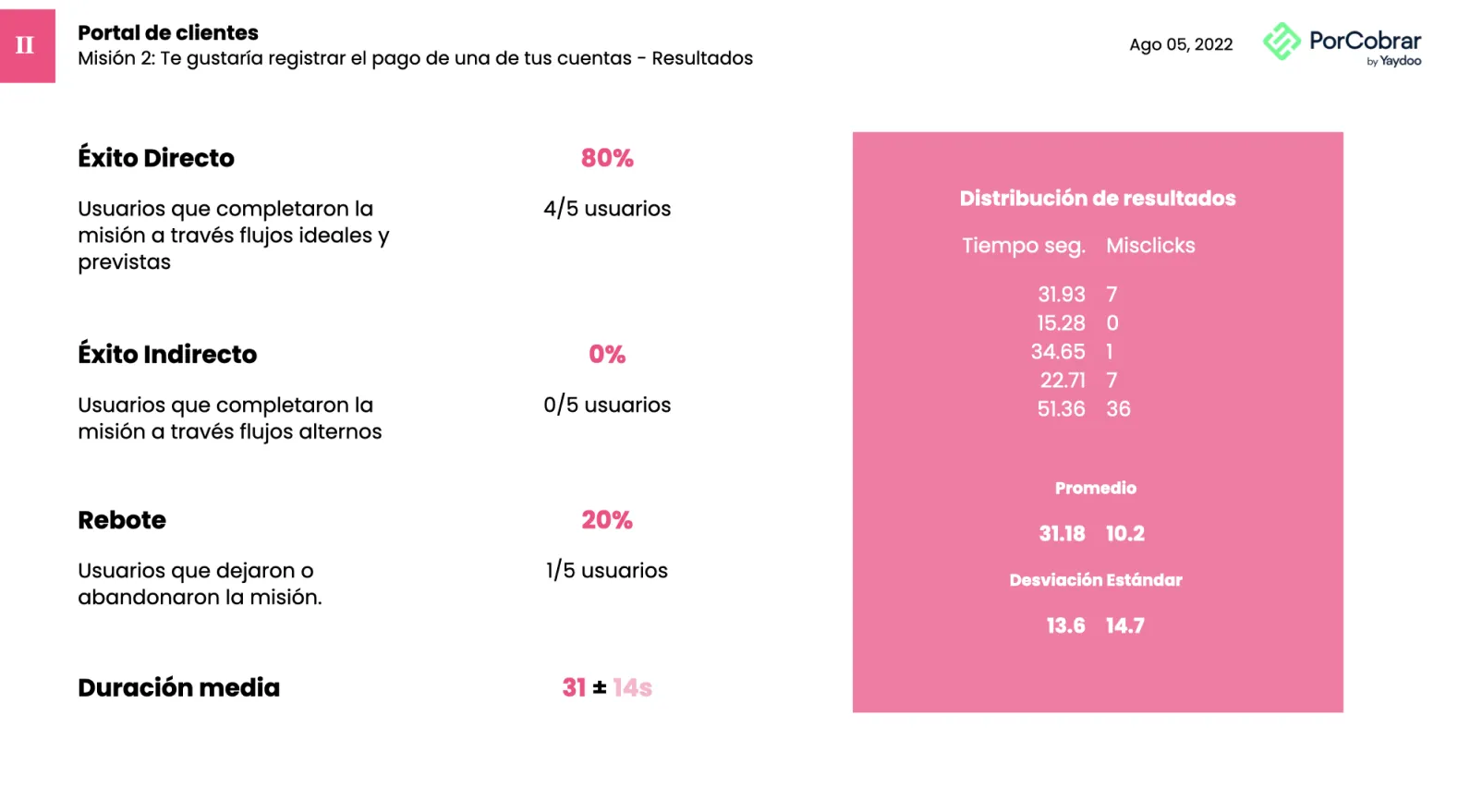 Yaydoo porCobrar usability-test report — Portal de clientes mission 2: 80% direct success, 0% indirect, 20% rebote and a 31.6-second average completion time across four users