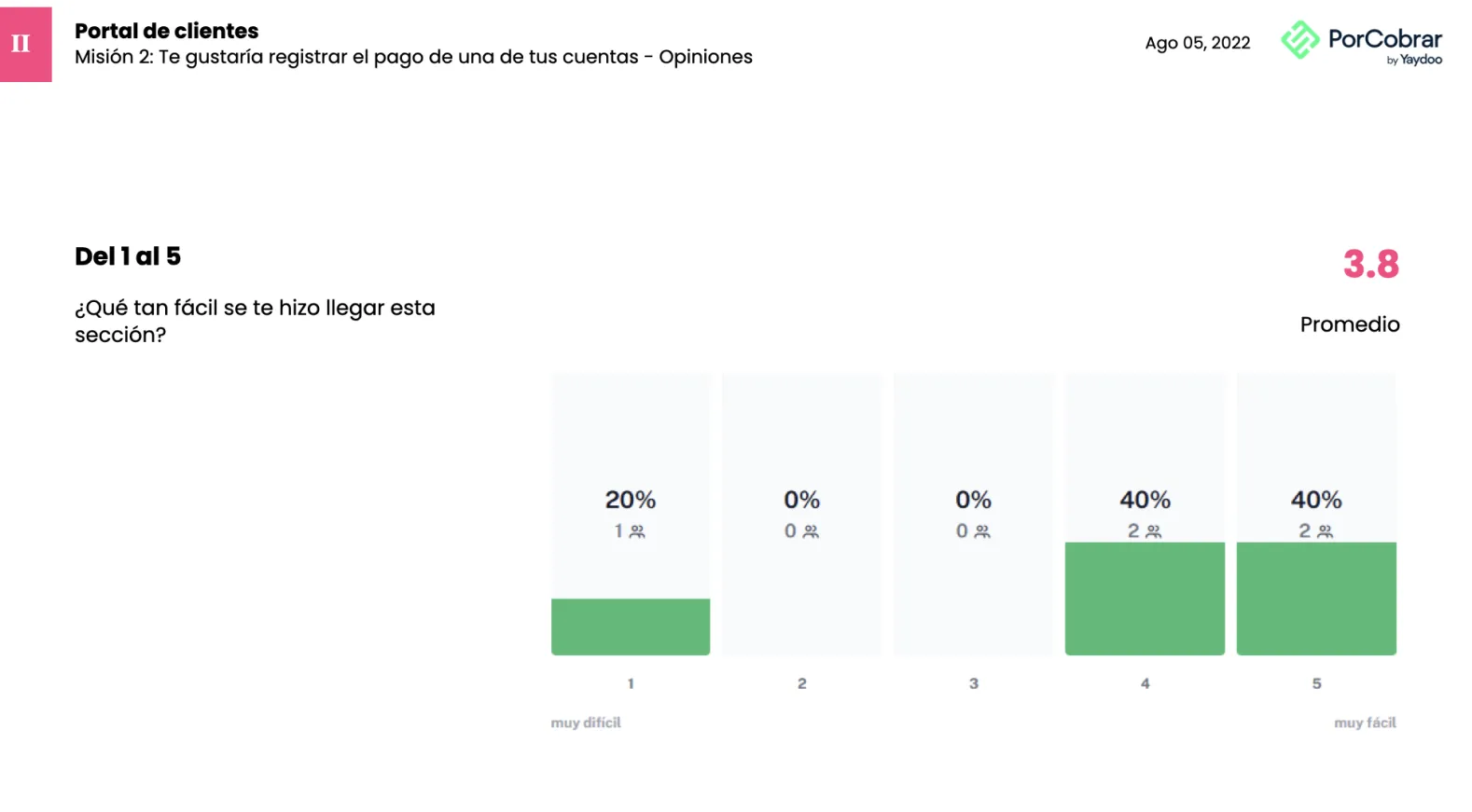 Yaydoo porCobrar satisfaction ratings — Del 1 al 5 ease-of-use bar chart with a 3.8 average across five rating buckets