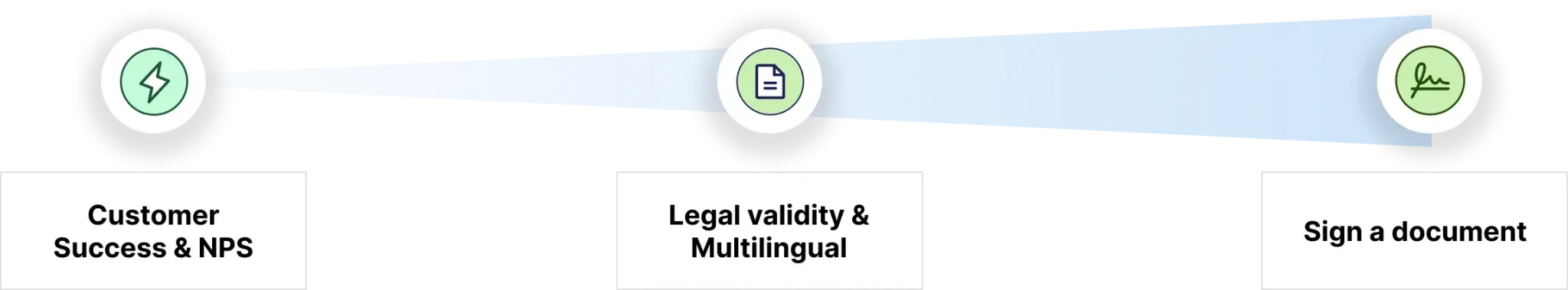 Three pillars we aligned on — Customer Success & NPS, Legal validity & Multilingual, Sign a document
